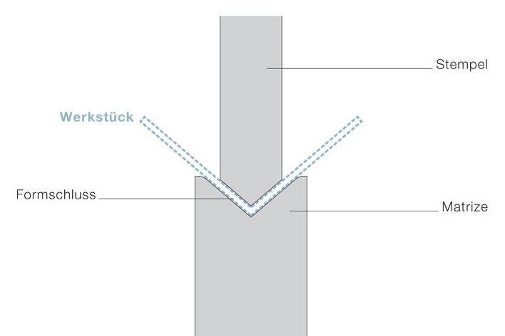 Prägebiegen Verfahrensbeschreibung