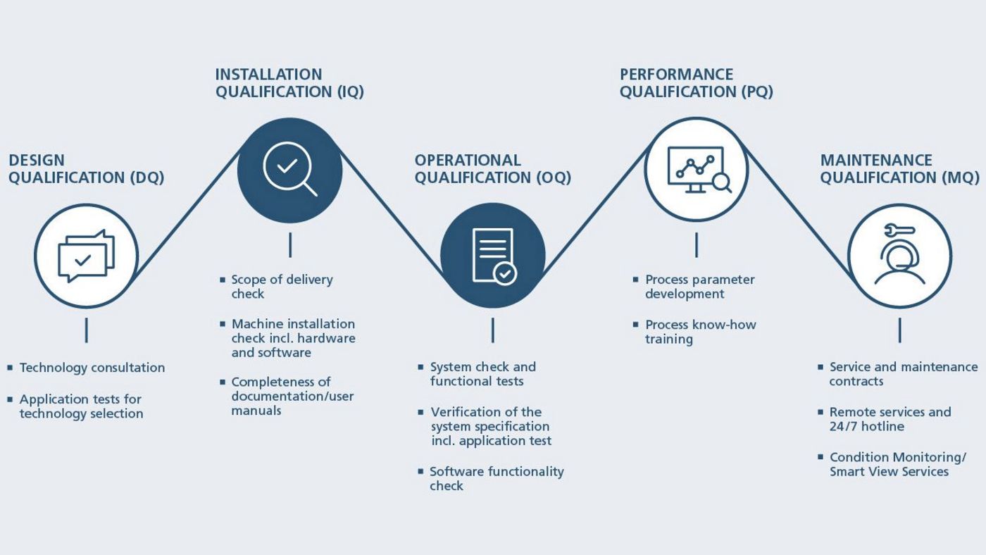 Info graphic, equipment qualification IQ/OQ