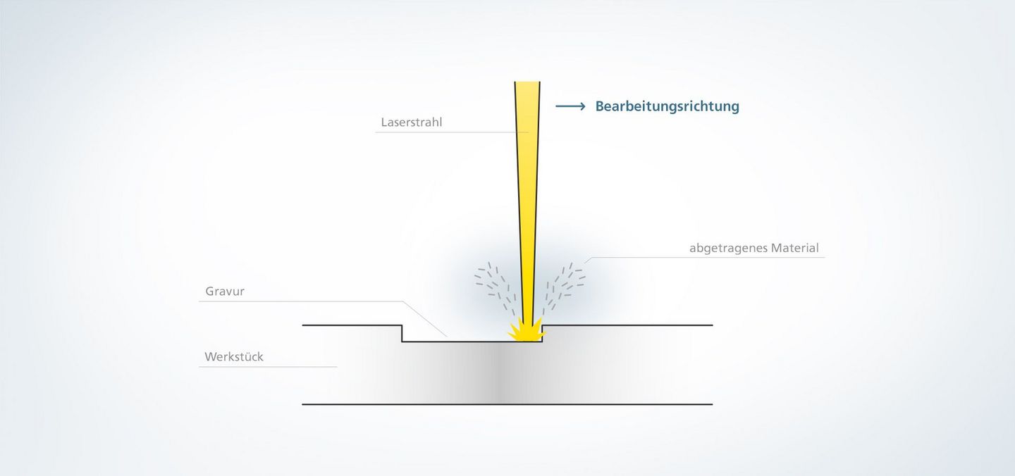 TRUMPF Anwendung Lasermarkieren Gravieren