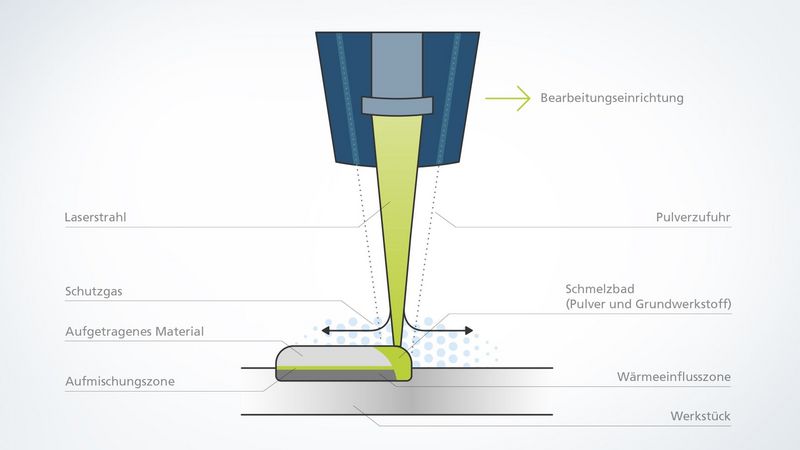 Verfahrensskizze Laser Metal Deposition