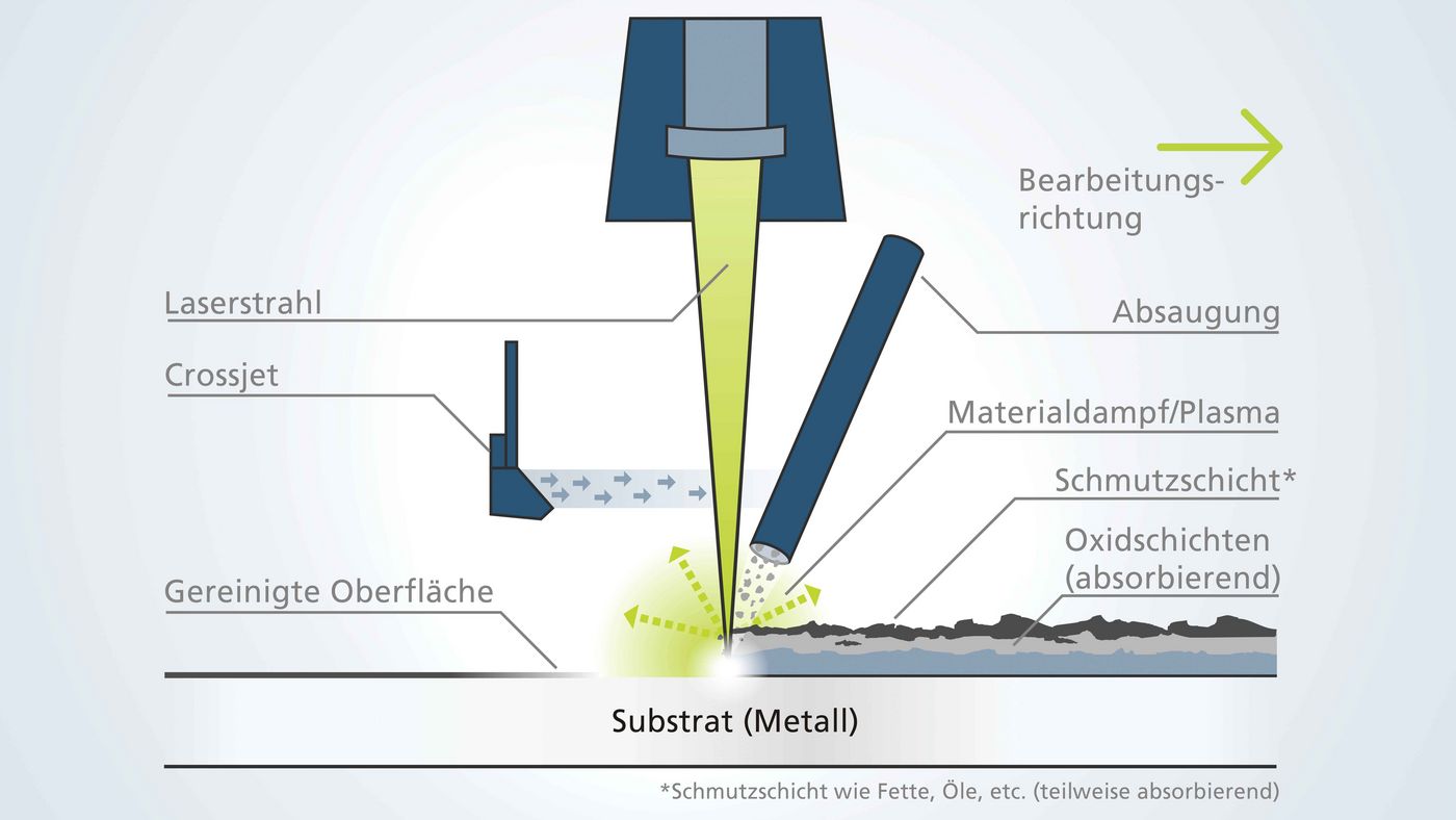 Anwendungsskizze Laserreinigung