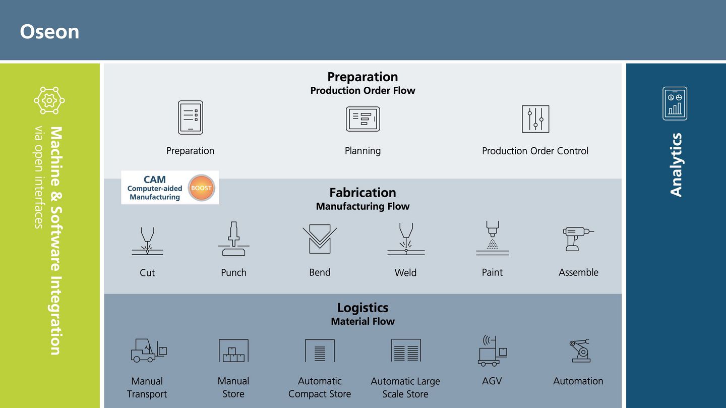 Overview graphic of the Oseon software from TRUMPF