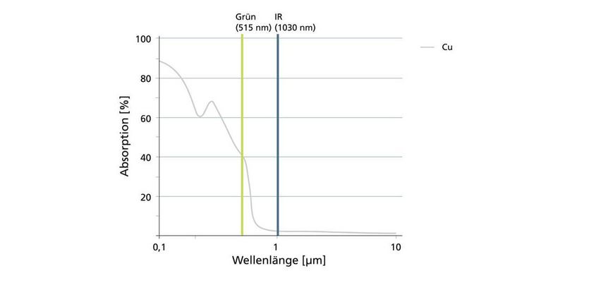 Highest absorption in copper